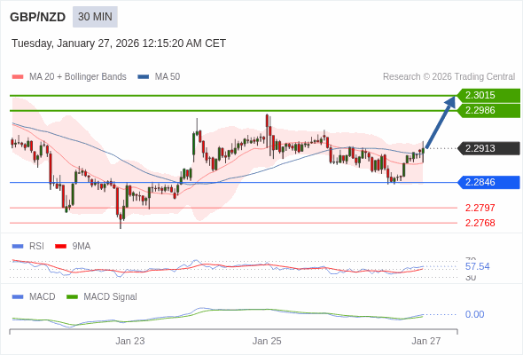 GBP/NZD mungkin naik 73 - 102 pips.
