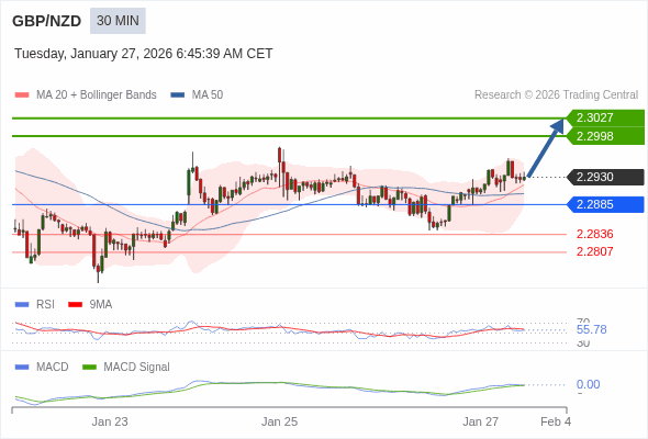 GBP/NZD mungkin naik 68 - 97 pip.