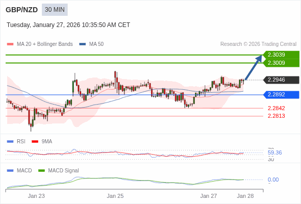 GBP/NZD mungkin naik 63 - 92 pips.
