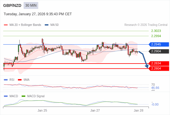 GBP/NZD mungkin turun 70 - 100 pips.