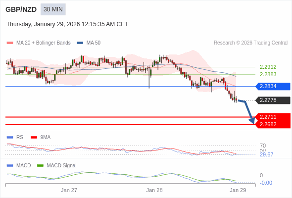 GBP/NZD mungkin turun 67 - 96 pip.