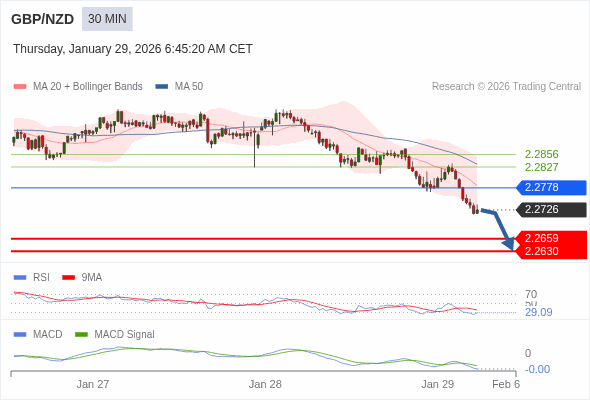 GBP/NZD mungkin turun 67 - 96 pip.