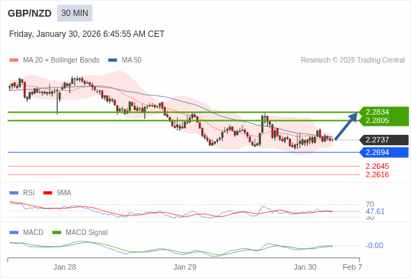 GBP/NZD mungkin naik 68 - 97 pips.