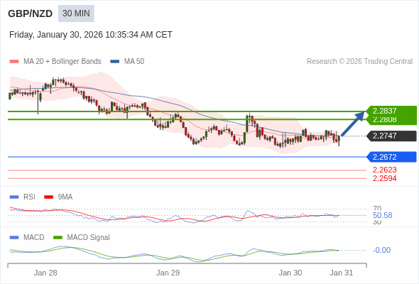 GBP/NZD mungkin naik 61 - 90 pip.