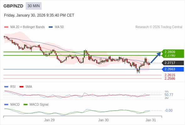 GBP/NZD mungkin naik 63 - 92 pip.