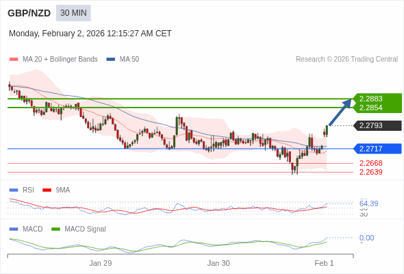 GBP/NZD bisa naik 61 - 90 pips.