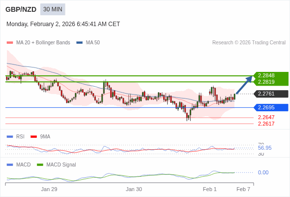 GBP/NZD mungkin naik 58 - 87 pips.