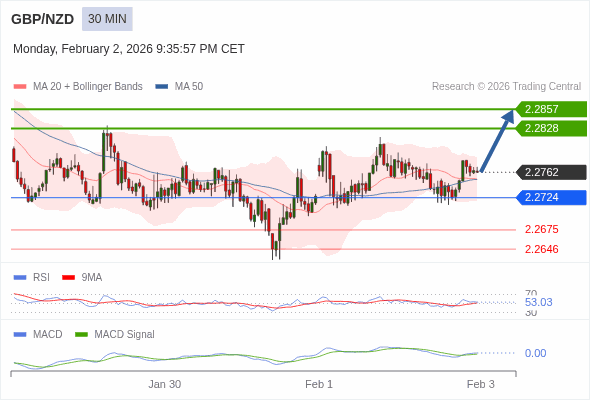 GBP/NZD mungkin naik 66 - 95 pip.