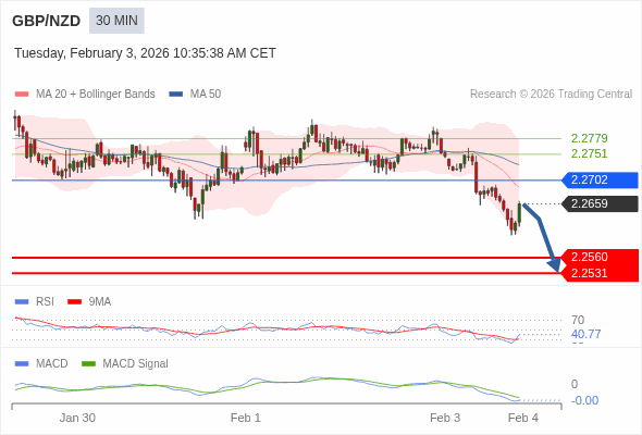 GBP/NZD mungkin turun 99 - 128 pips.