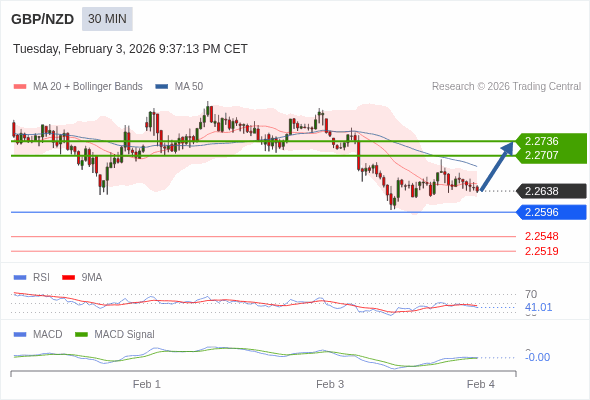 GBP/NZD mungkin naik 69 - 98 pips.