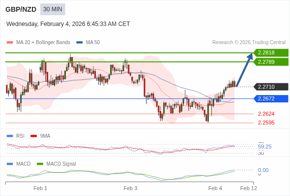 GBP/NZD bisa naik 79 - 108 pips.