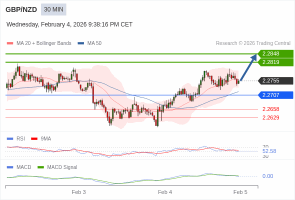GBP/NZD mungkin naik 64 - 93 pip.