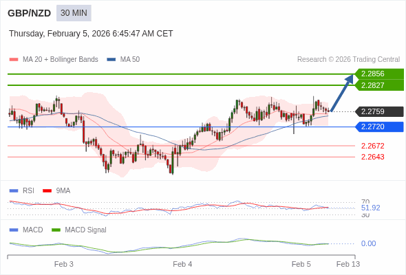 GBP/NZD mungkin naik 68 - 97 pips.