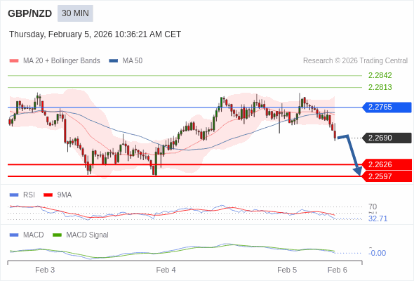 GBP/NZD mungkin turun 64 - 93 pips.