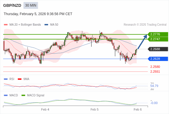 GBP/NZD mungkin naik 59 - 88 pip.