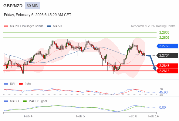 GBP/NZD mungkin turun 59 - 88 pips.