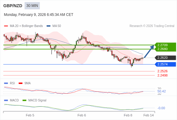 GBP/NZD mungkin naik 60 - 89 pips.