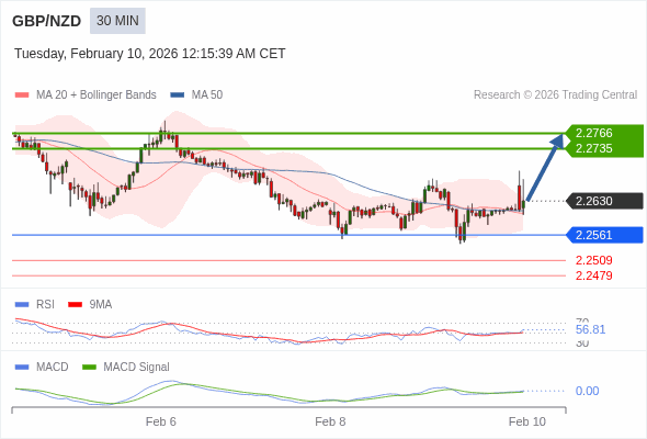 GBP/NZD mungkin naik 105 - 136 pips.
