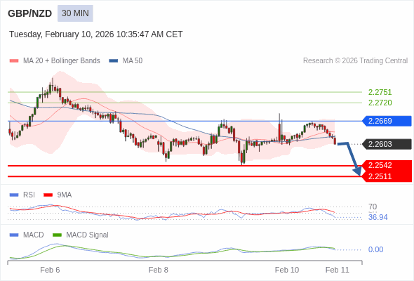 MACD必須跌穿0 軸，才能預期進一步下行。
