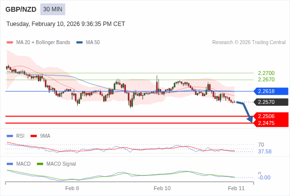 GBP/NZD may fall 64 - 95 pips.