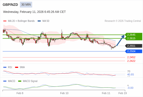 GBP/NZD mungkin naik 64 - 94 pip.