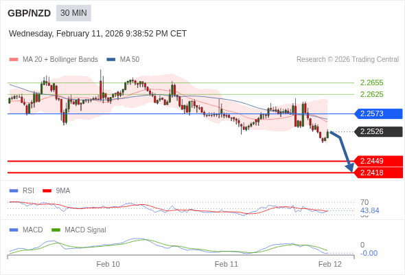 GBP/NZD mungkin turun 77 - 108 pip.