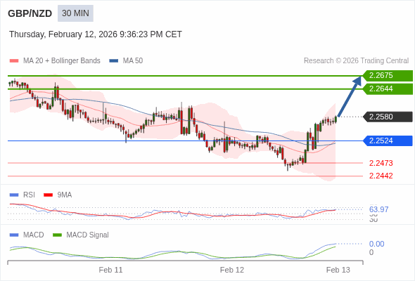 GBP/NZD mungkin naik 64 - 95 pips.