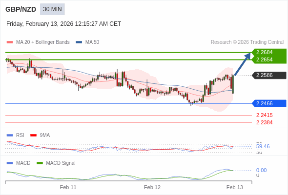 GBP/NZD mungkin naik 68 - 98 pips.