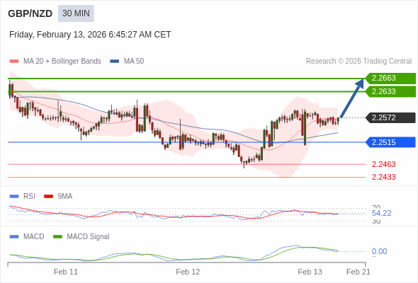 GBP/NZD mungkin naik 61 - 91 pips.