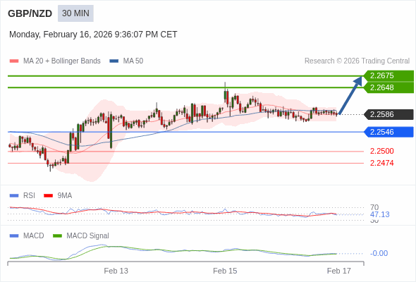 GBP/NZD mungkin naik 62 - 89 pips.