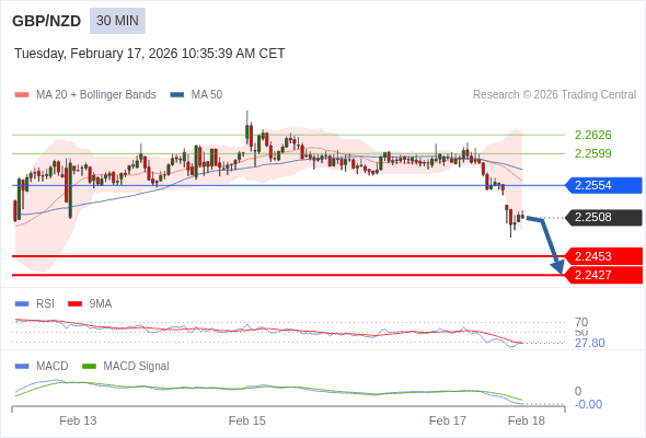 GBP/NZD mungkin turun 55 - 81 pips.