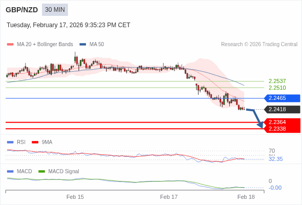 GBP/NZD mungkin turun 54 - 80 pips.