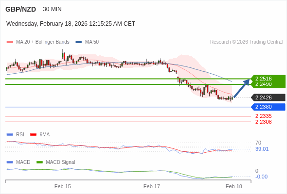GBP/NZD mungkin naik 64 - 90 pips.