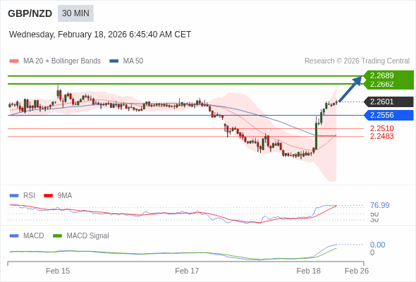 GBP/NZD mungkin naik 61 - 88 pips.