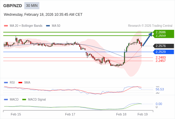 GBP/NZD mungkin naik 83 - 110 pips.