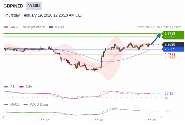 GBP/NZD mungkin naik 64 - 91 pips.