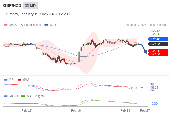 GBP/NZD mungkin turun 63 - 90 pips.