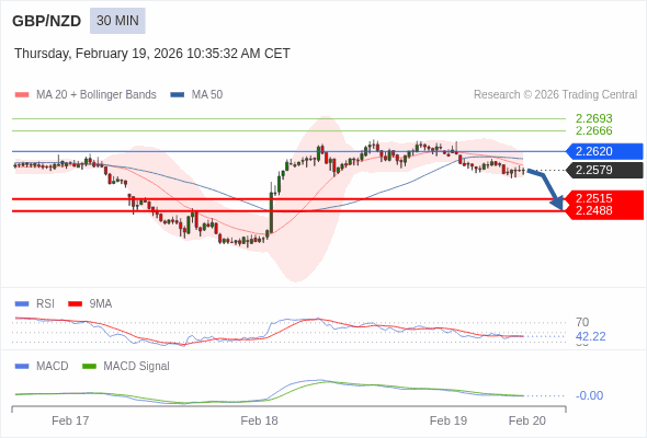 GBP/NZD bisa turun 64 - 91 pips.
