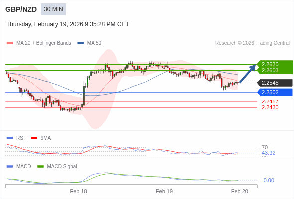 GBP/NZD mungkin naik 58 - 85 pips.