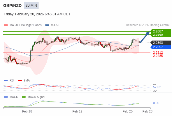 GBP/NZD mungkin naik 67 - 94 pips.