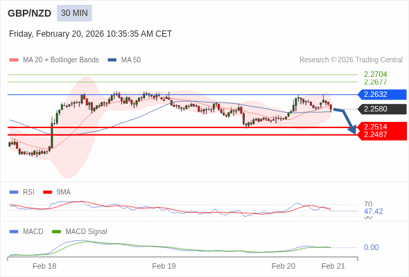 GBP/NZD mungkin turun 66 - 93 pips.