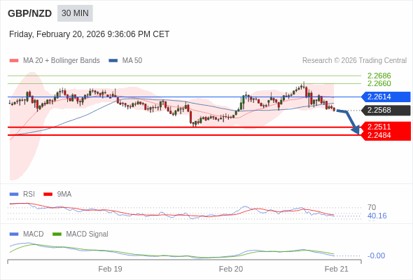 GBP/NZD mungkin turun 57 - 84 pip.