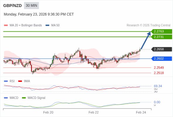GBP/NZD mungkin naik 73 - 105 pips.