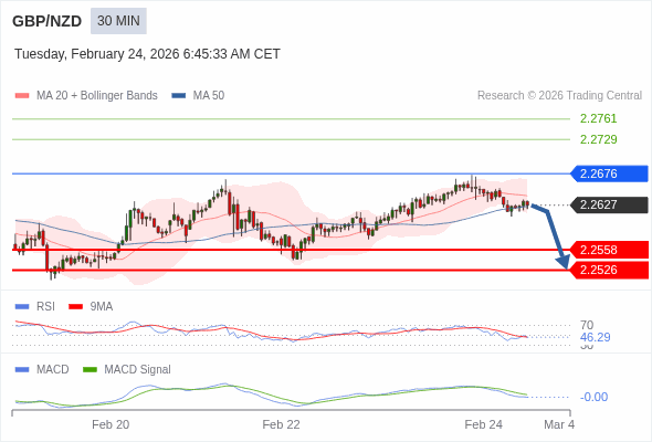 GBP/NZD mungkin turun 69 - 101 pips.