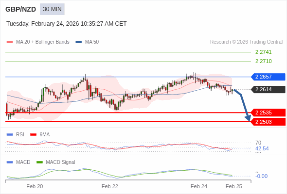 GBP/NZD mungkin turun 79 - 111 pips.
