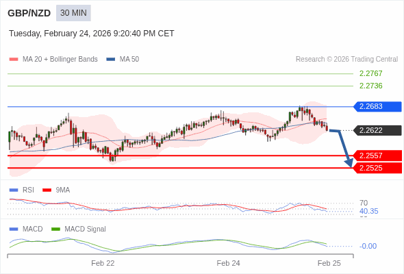 GBP/NZD mungkin turun 65 - 97 pips.