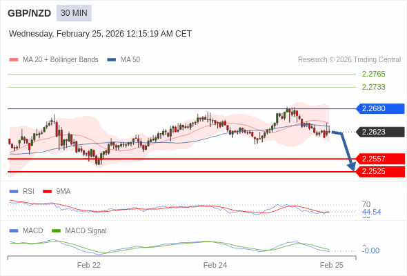GBP/NZD mungkin turun 66 - 98 pips.