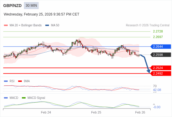 GBP/NZD mungkin turun 74 - 106 pips.