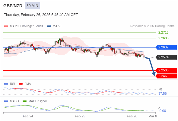 GBP/NZD mungkin turun 74 - 105 pips.