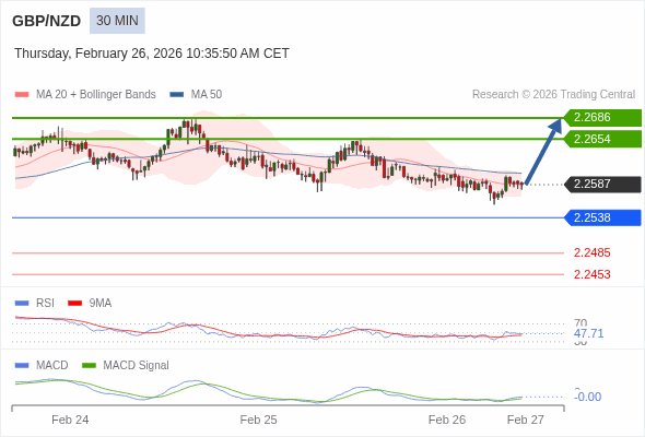 GBP/NZD mungkin naik 67 - 99 pip.